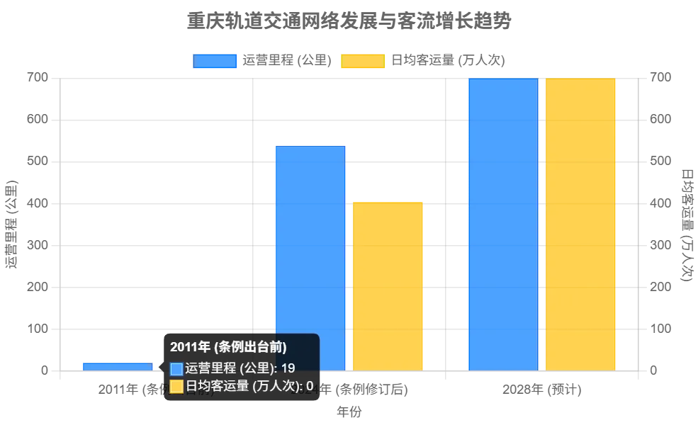 충칭 레일 트랜싯 네트워크 및 이용객 수 성장