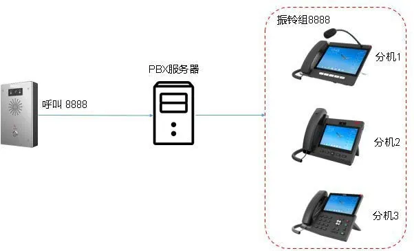 링 그룹 적용 예시