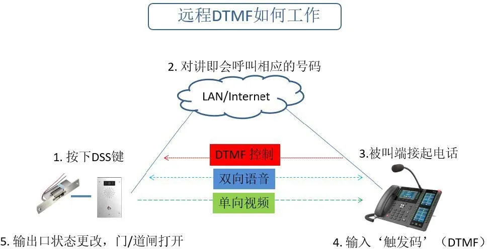 원격 DTMF 트리거 - i16V 발신 모드