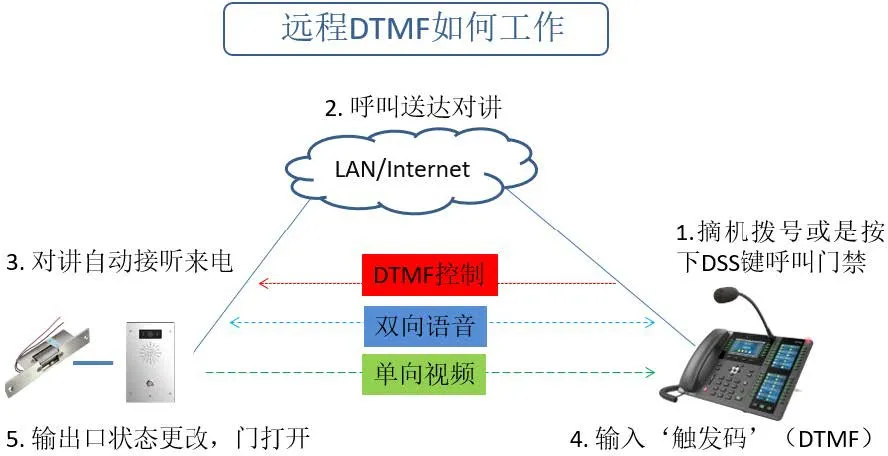 원격 DTMF 트리거 - i16V 수신 모드