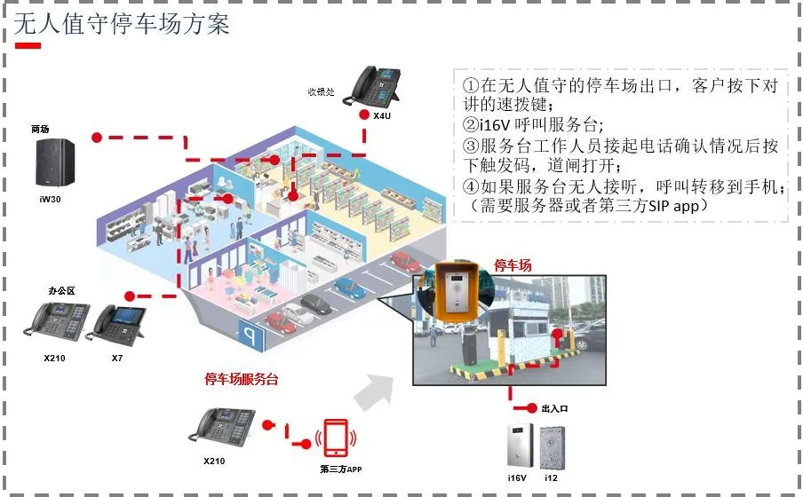 원격 DTMF 적용 시나리오