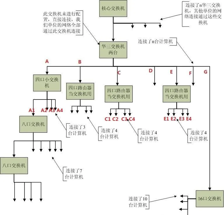 장애 분리용 네트워크 토폴로지