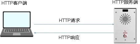 HTTP API 연결 아키텍처