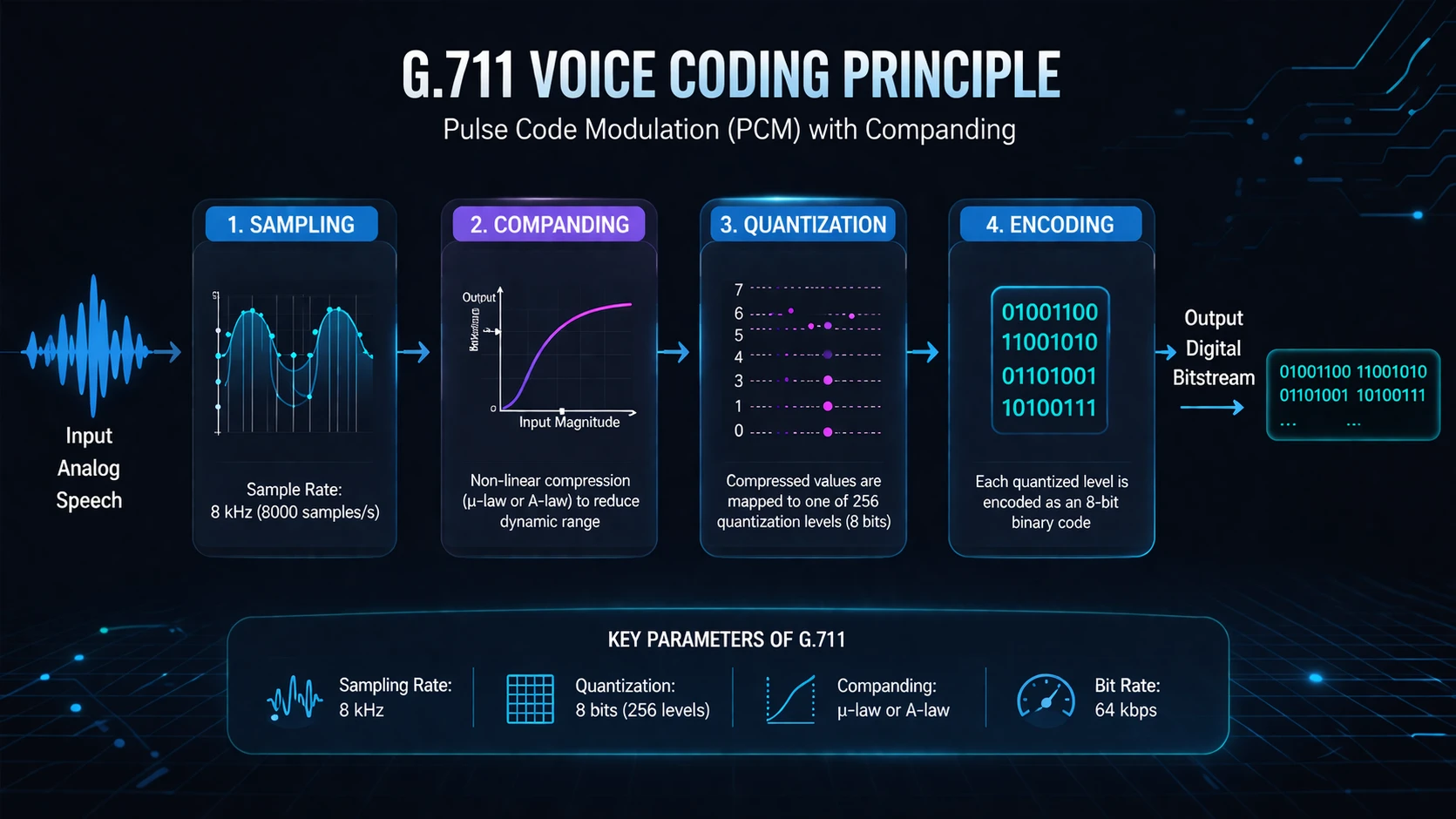 What Is G.711 Codec? Audio Benefits, Technical Features, and Applications