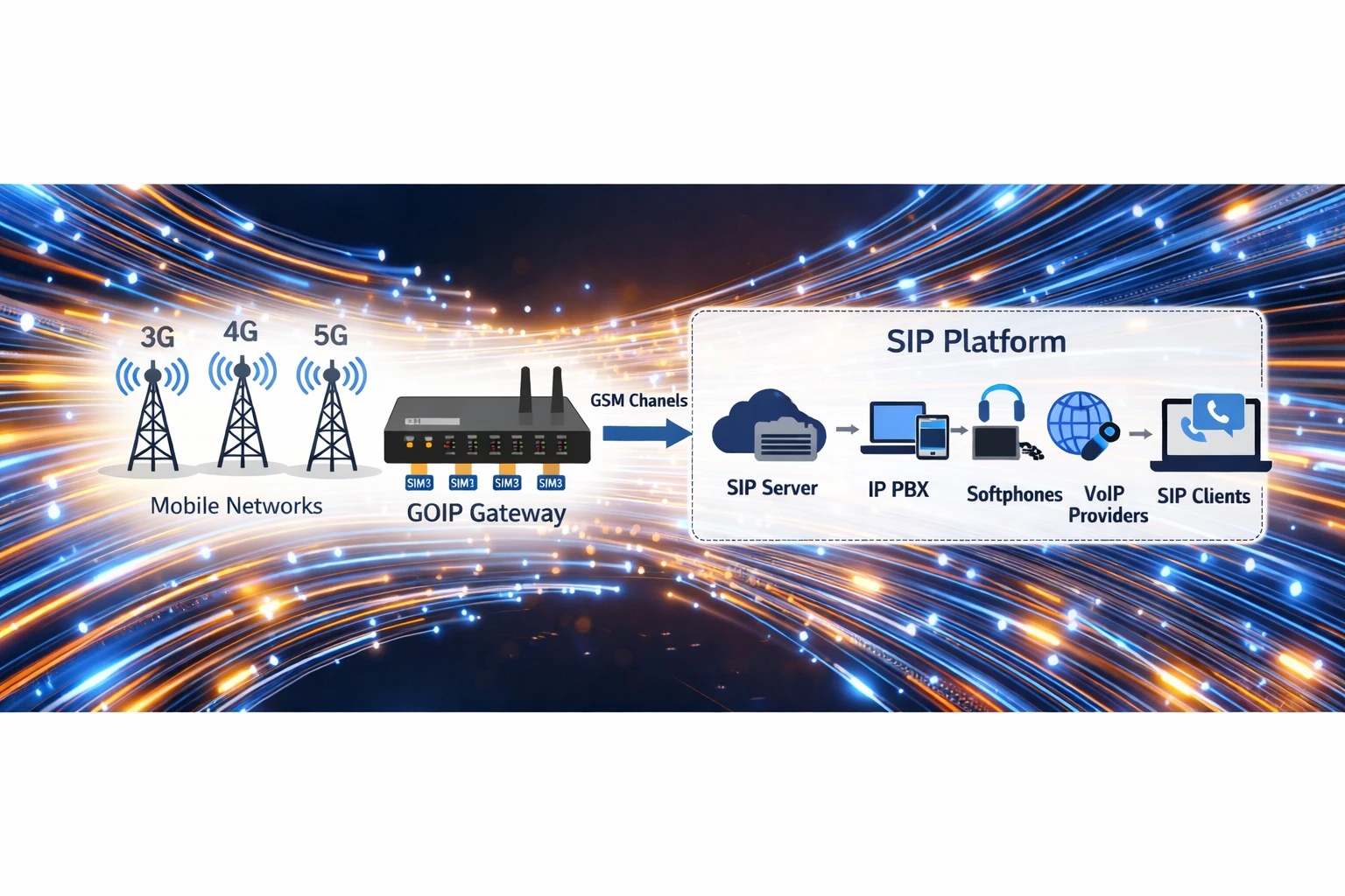 GOIP 게이트웨이가 SIM 기반 음성 채널로 SIP IP PBX와 GSM/LTE 모바일 네트워크를 연동