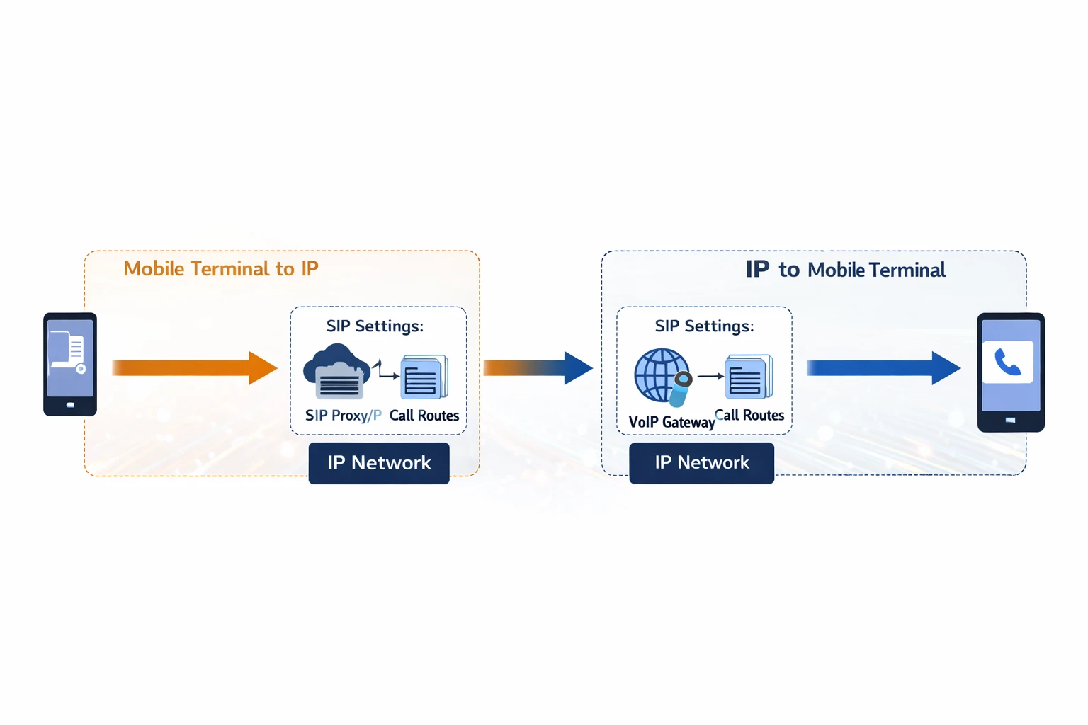 SIP PBX에 연결된 GOIP 게이트웨이를 통한 모바일-to-IP 및 IP-to-모바일 라우팅 통화 흐름