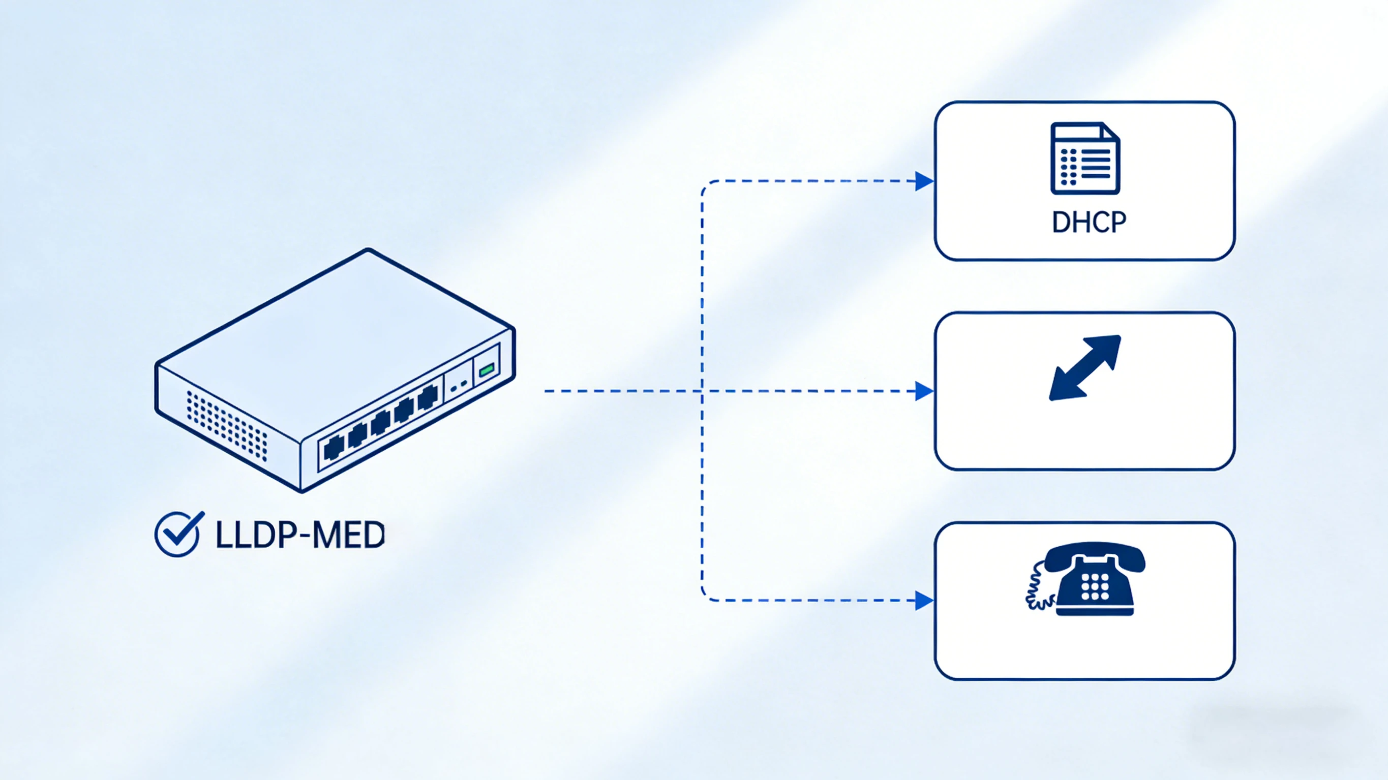 링크 연결, LLDP-MED 정책 교환, VLAN 할당, DHCP, 설정 다운로드, SIP 등록까지의 간략한 IP 전화기 부팅 순서