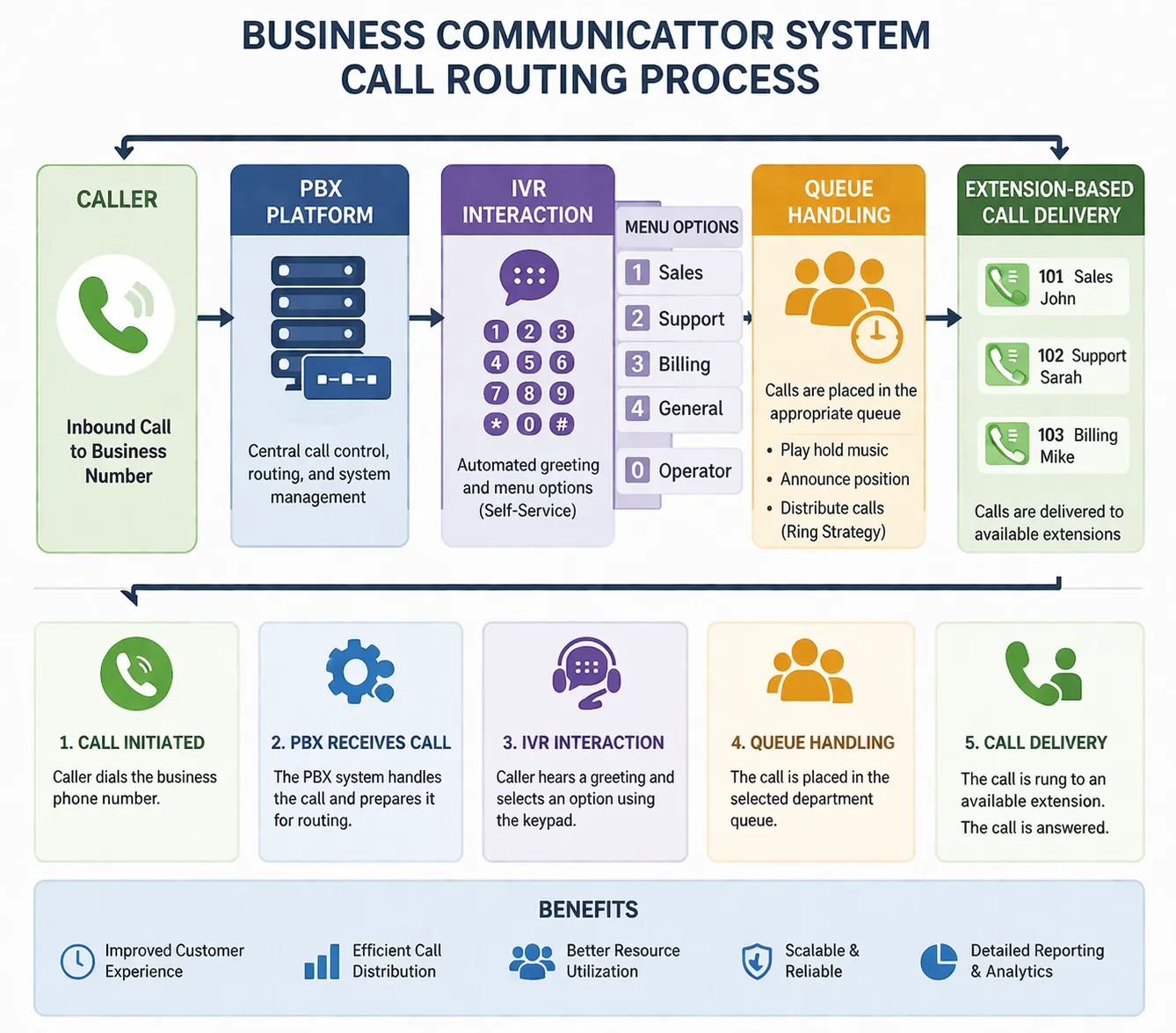PBX 플랫폼, IVR 연동, 대기열 처리, 내선 기반 전화 전달을 포함한 기업 통신 시스템 전화 라우팅 과정