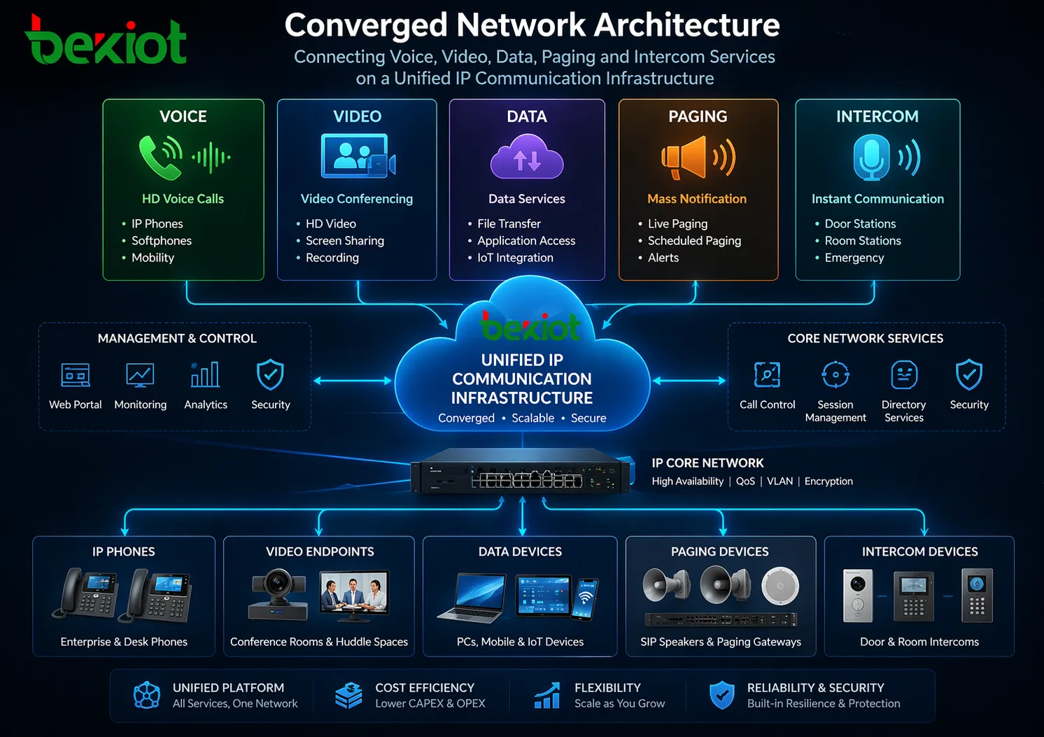 What Is a Converged Network? Benefits, Architecture, and Use Cases