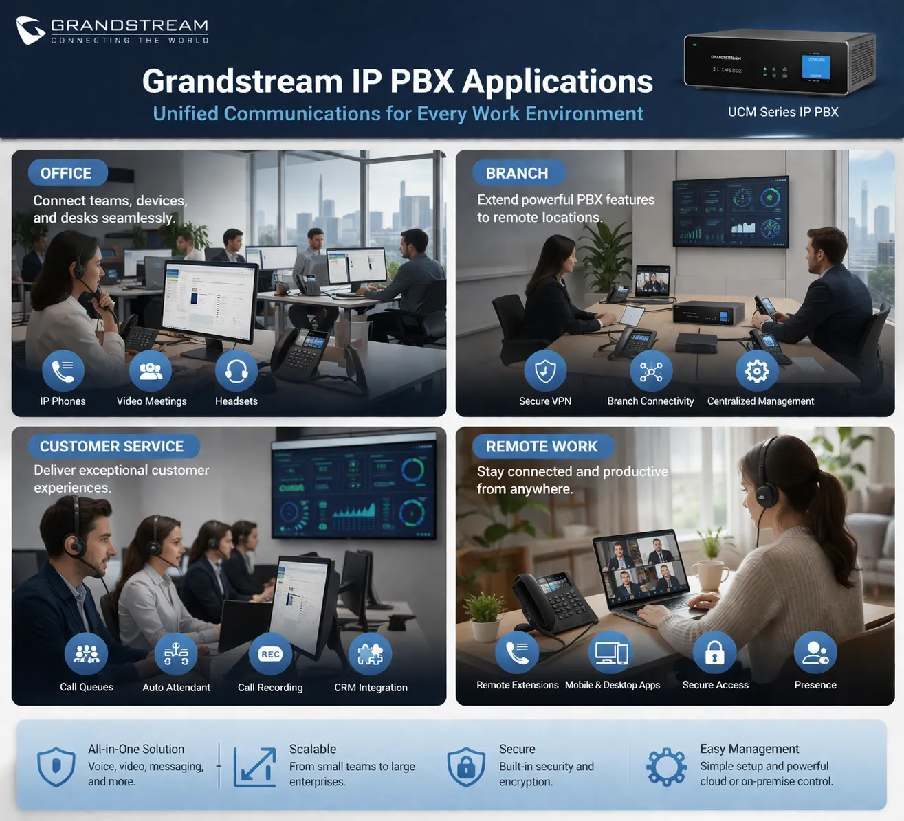 사무실, 지점, 고객 서비스, 원격 근무 환경에 걸친 그랜드스트림 IP PBX 적용 분야