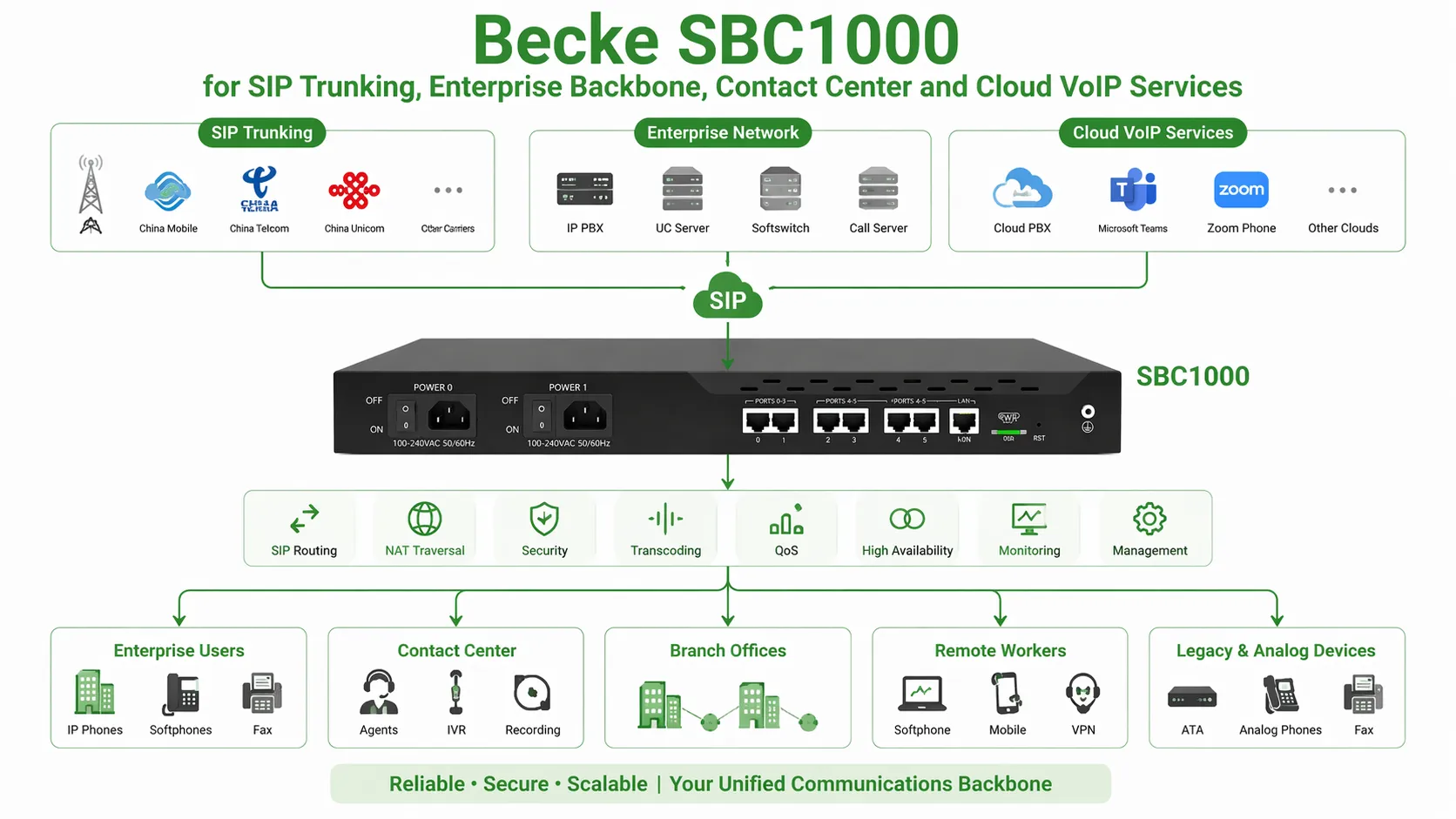 SIP 트렁킹, 엔터프라이즈 백본, 컨택 센터 및 클라우드 VoIP 서비위한 Becke SBC1000