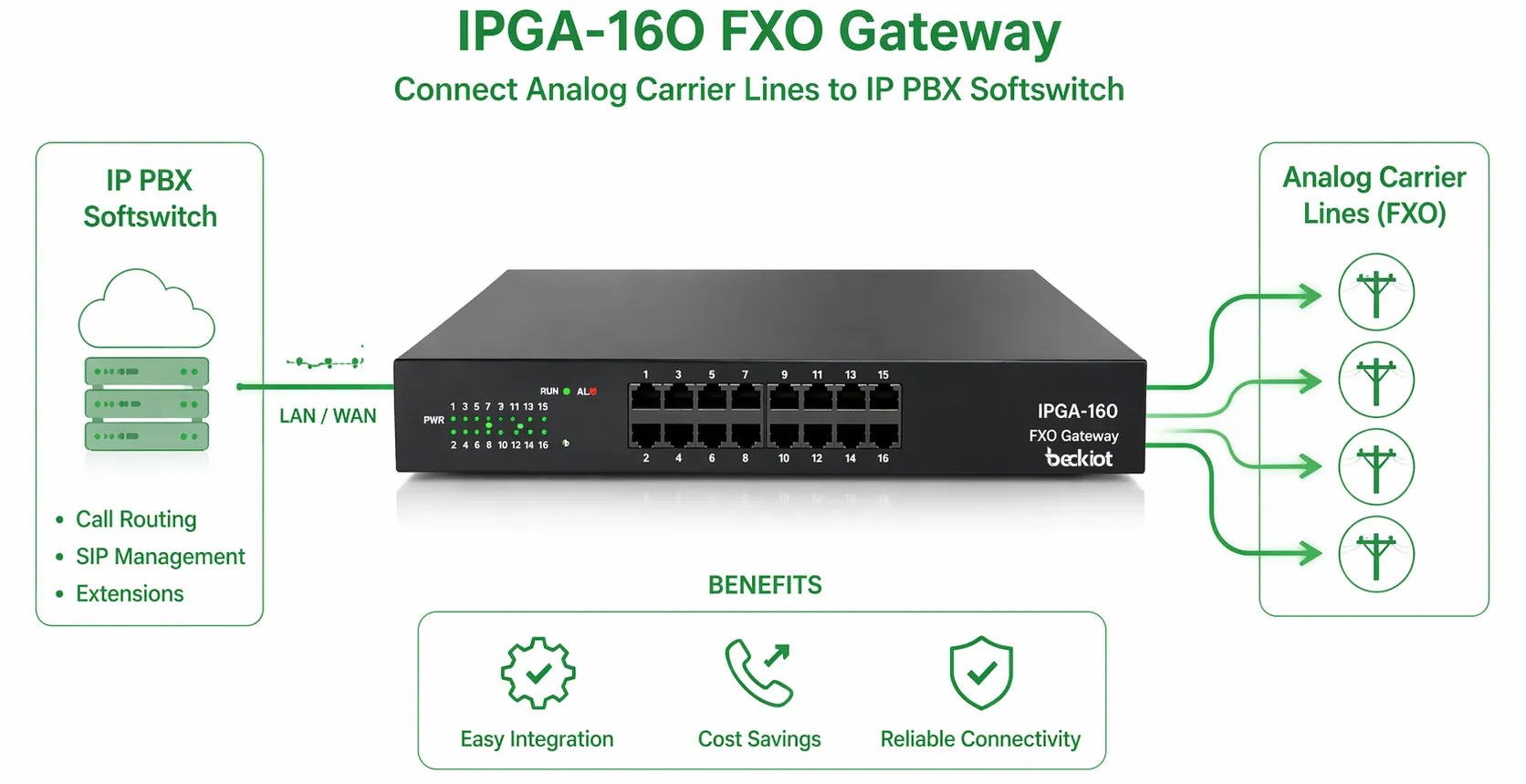 IP PBX 소프트스위치 및 아날로그 통신사 회선과 연결된 IPGA-16O FXO 게이트웨이