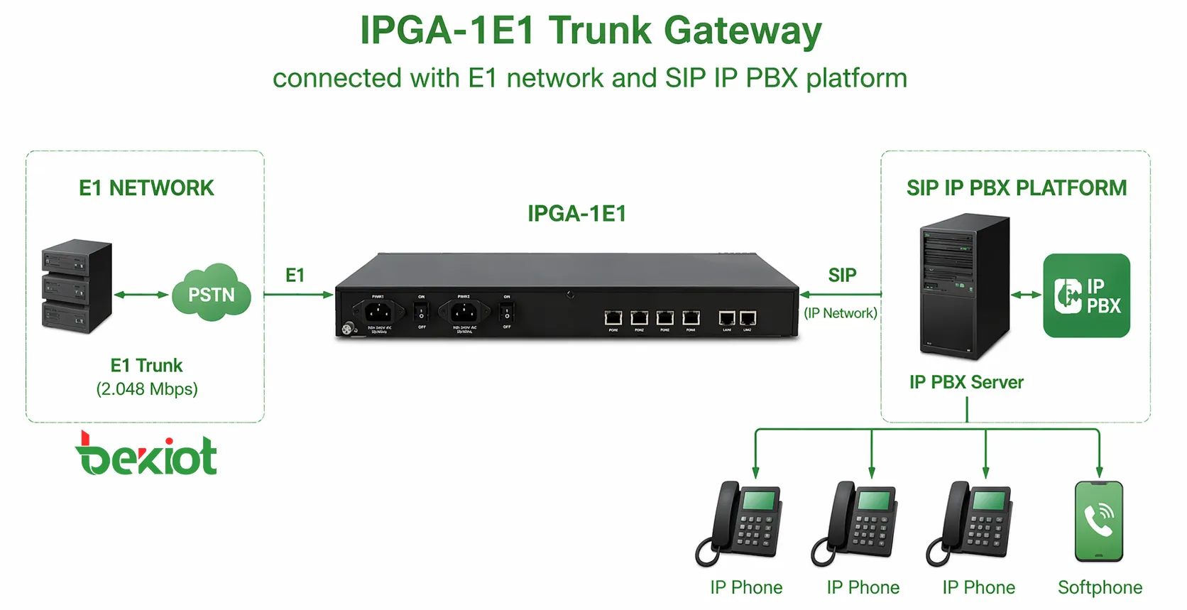 E1 네트워크 및 SIP IP PBX 플랫폼과 연결된 IPGA-1E1 트렁크 게이트웨이