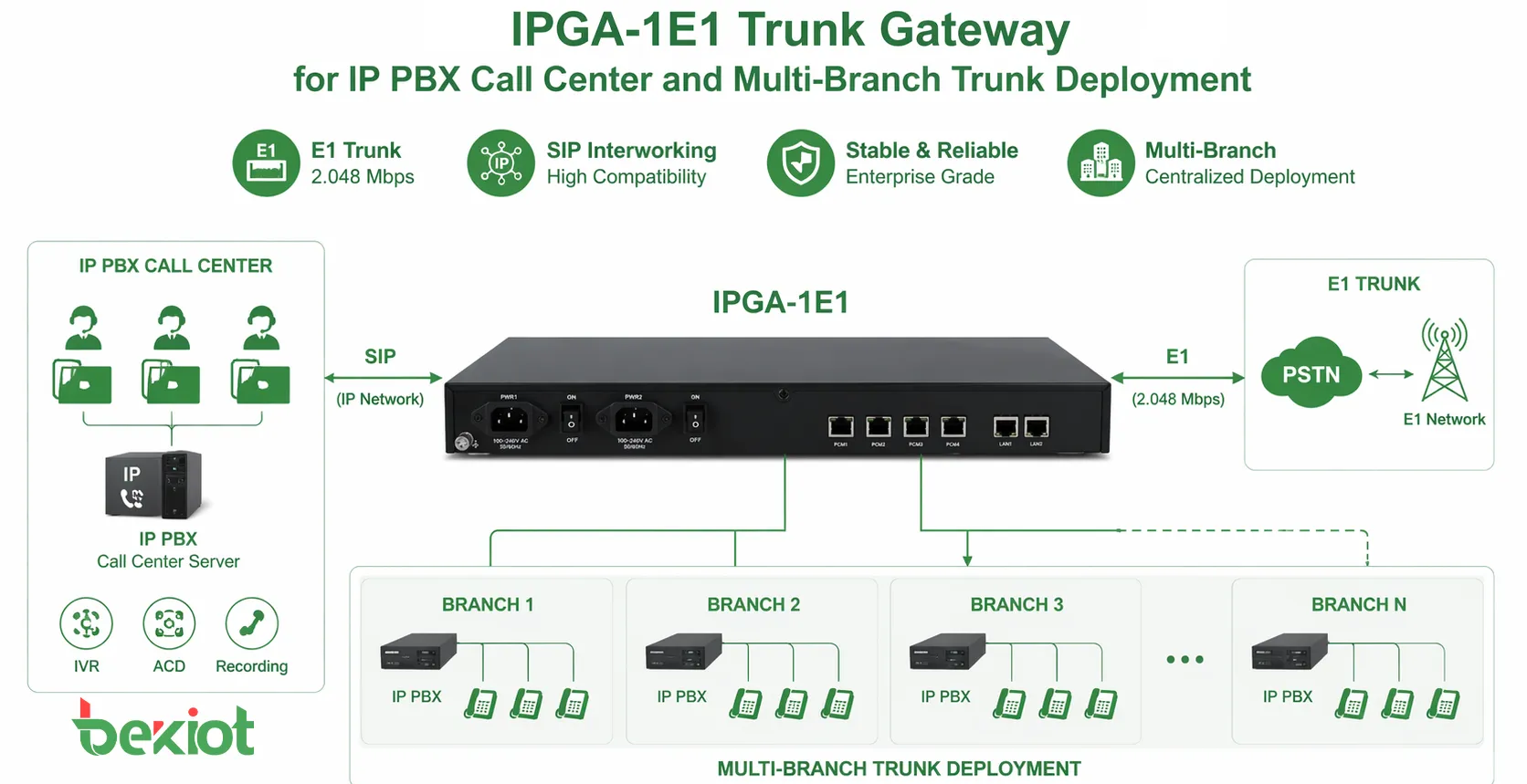 IP PBX, 콜센터 및 다지점 트렁크 배포를 위한 IPGA-1E1 트렁크 게이트웨이