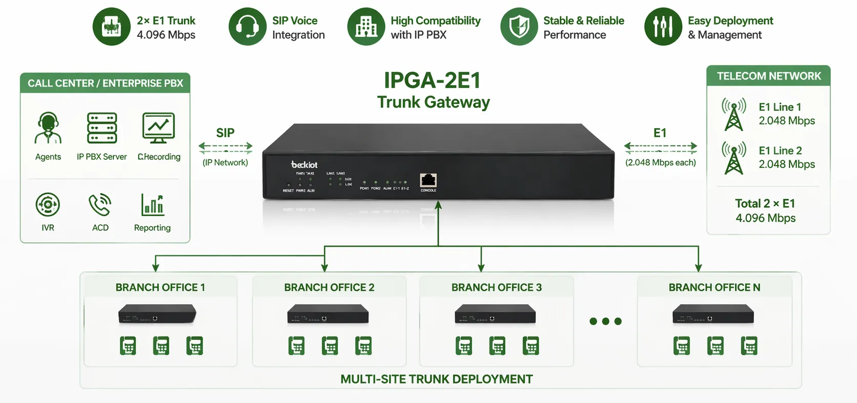 콜센터 기업 PBX 및 다중 지점 트렁크 배포를 위한 IPGA-2E1 트렁크 게이트웨이