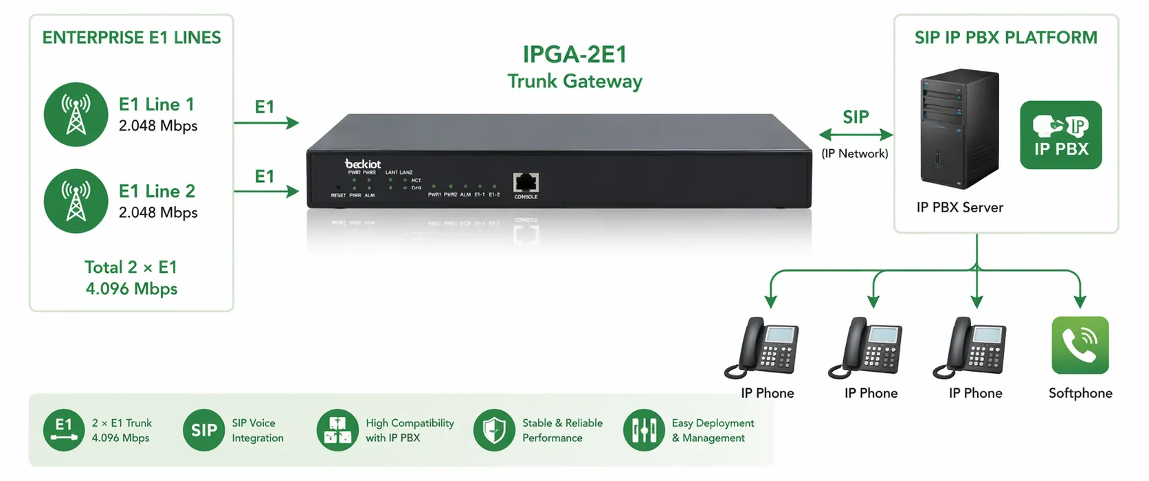 기업 E1 회선 및 SIP IP PBX 플랫폼과 연결된 IPGA-2E1 트렁크 게이트웨이