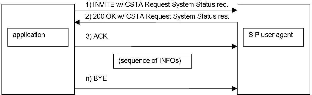 uaCSTA Server & SIP Phone Message Connection Structure