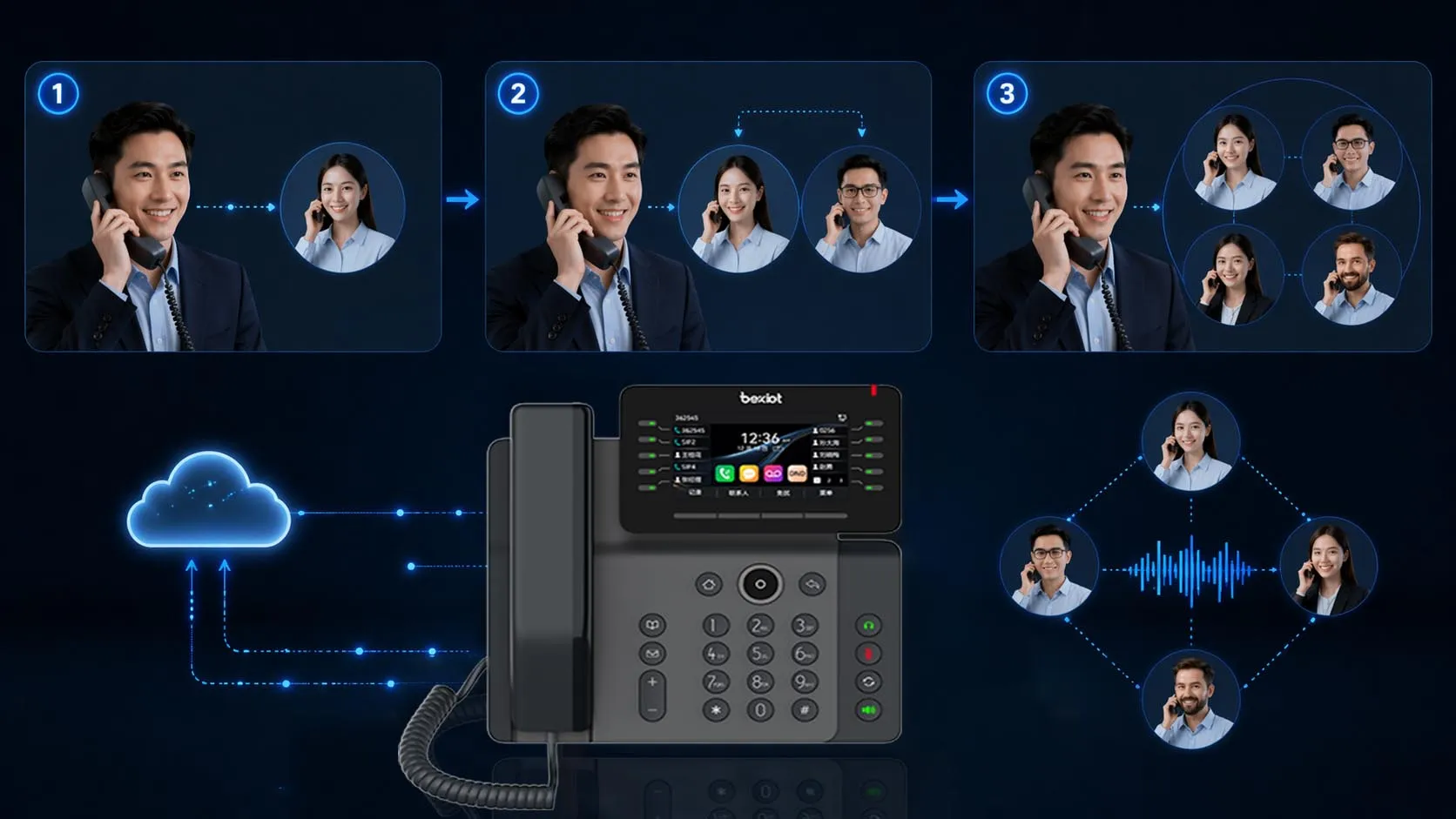 개시자가 데스크폰, PBX 회의 브리지 또는 호스팅된 오디오 브리지를 통해 참가자를 추가하는 모습을 보여주는 5자 통화 구현 흐름