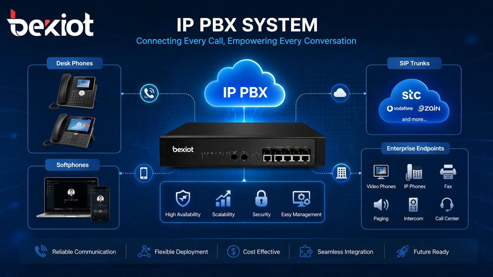 유선 전화, 소프트폰, SIP 트렁크 및 기업 통신 단말기를 연결하는 IP PBX 시스템