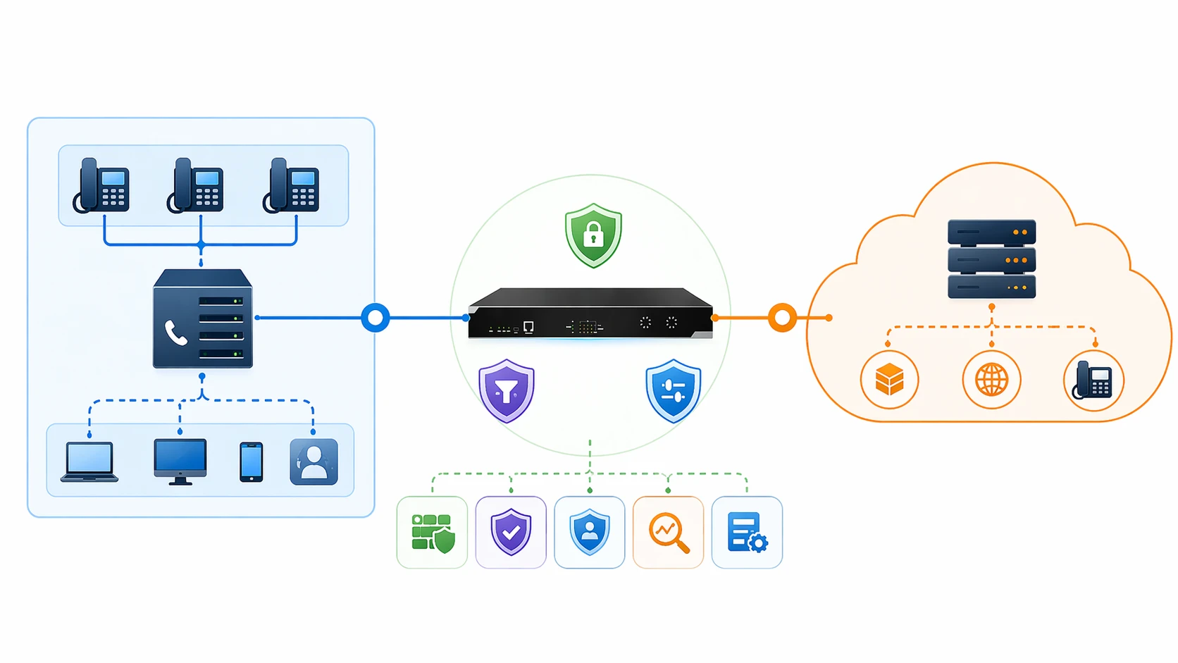 기업 PBX, 클라우드 음성 플랫폼, 외부 SIP 트렁크 또는 통신사업자 네트워크 사이의 Session Border Controller 네트워크 아키텍처