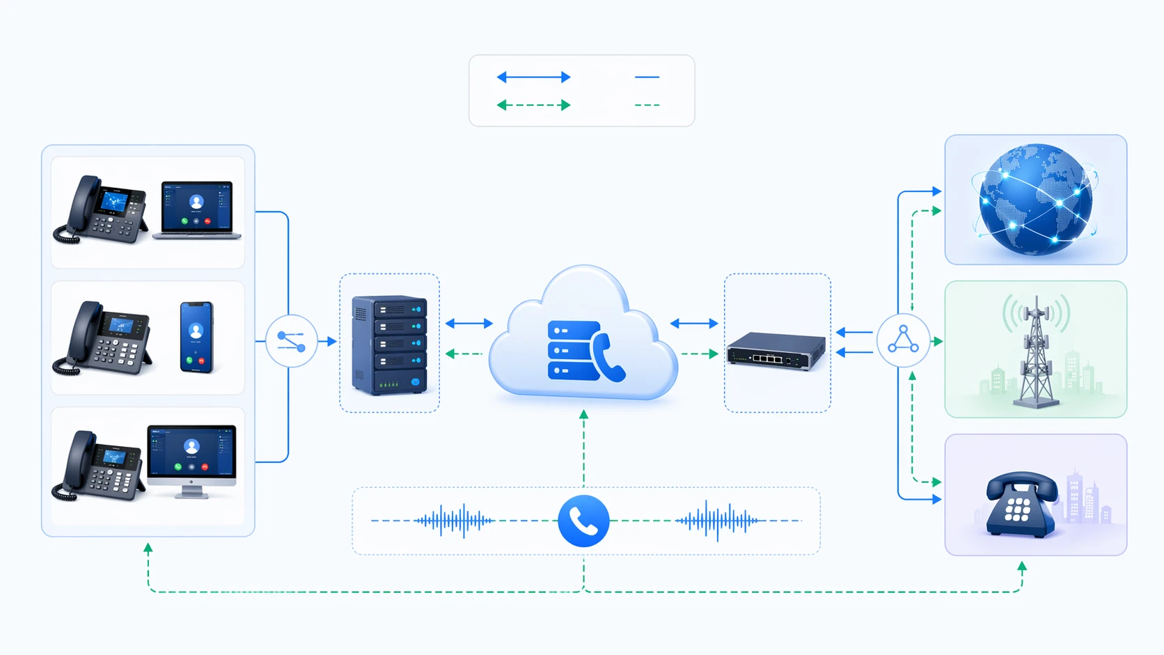 IP PBX session border controller와 제공업체 네트워크 사이의 SIP trunk 신호 및 미디어 흐름