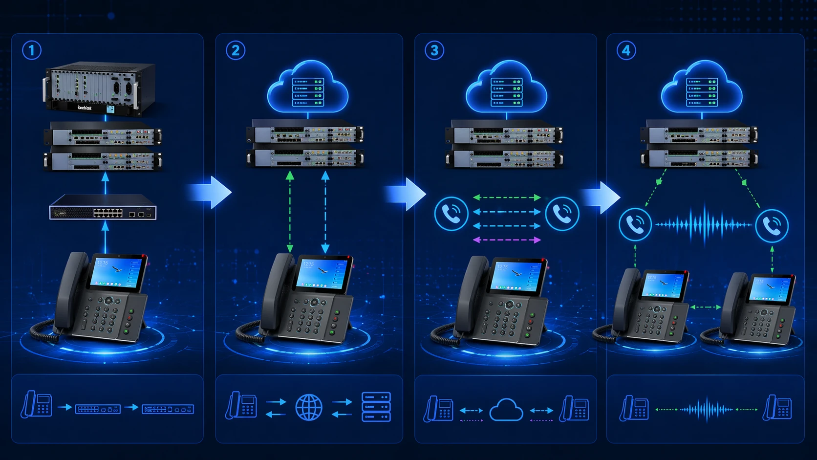 VoIP 네트워크에서 SIP 서버에 등록하고 호출 설정에 SIP 시그널링을 사용하는 SIP 전화