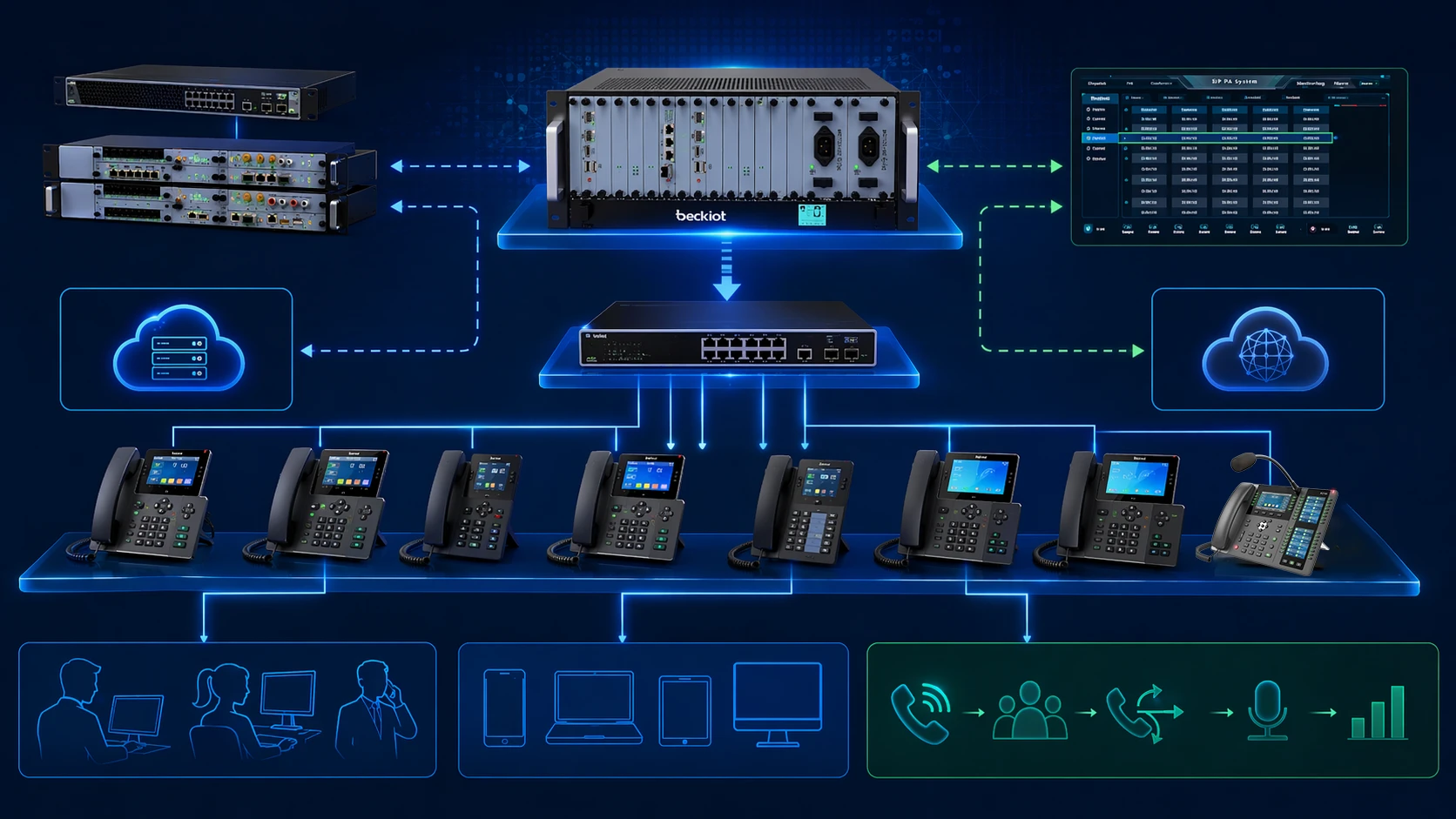 엔드포인트 IP PBX 네트워크 및 외부 SIP 트렁크 또는 클라우드 음성 관계를 보여주는 SIP 전화 아키텍처