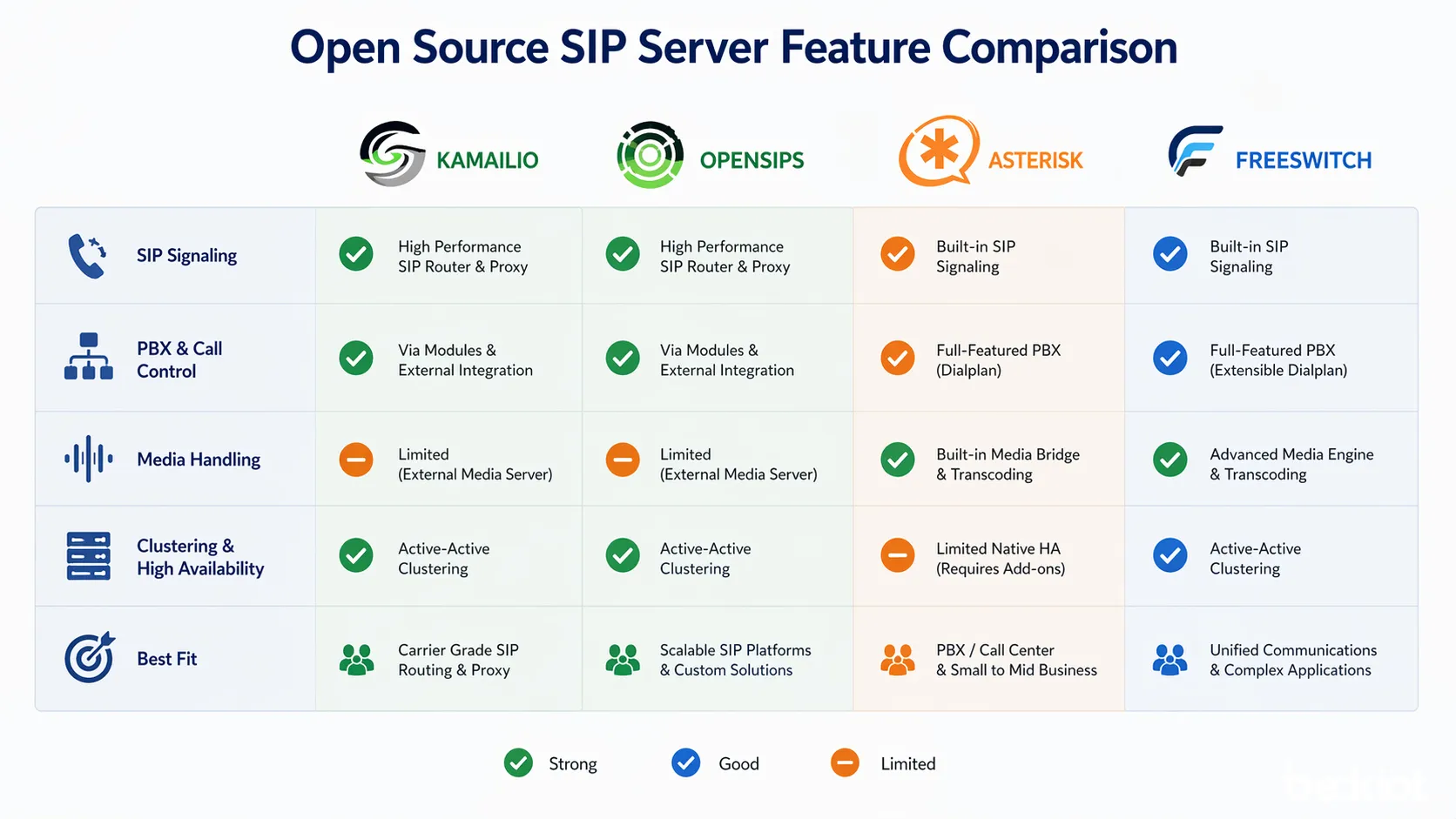 Kamailio, OpenSIPS, Asterisk 및 FreeSWITCH의 기능 비교 시각화로 시그널링, PBX, 미디어 및 클러스터링 초점을 보여줌