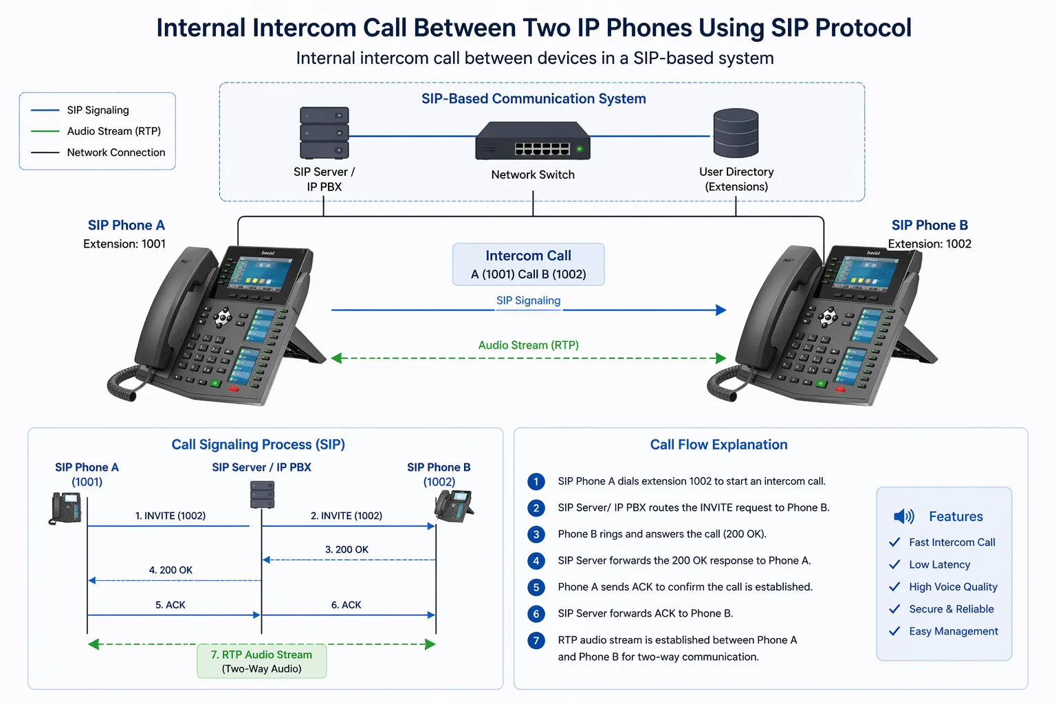 What Is Internal Intercom Call? Features and Applications