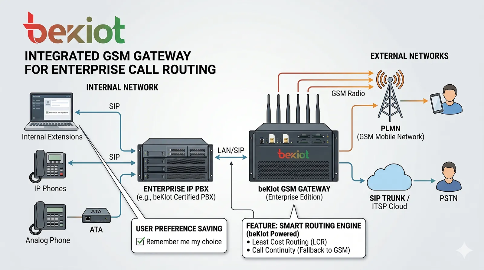 SIP 및 IP PBX 시스템과 통합된 GSM 게이트웨이