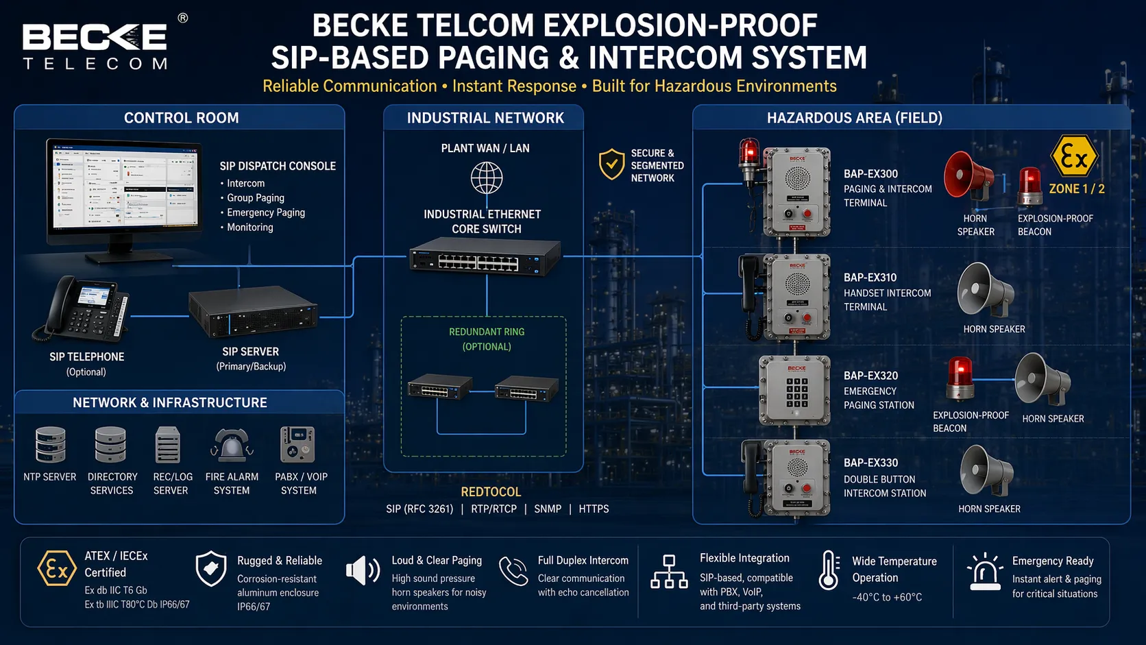 제어실 현장 단말 스피커 산업 네트워크를 연결하는 Becke Telcom SIP 기반 폭발 방지 페이징 인터컴 아키텍처
