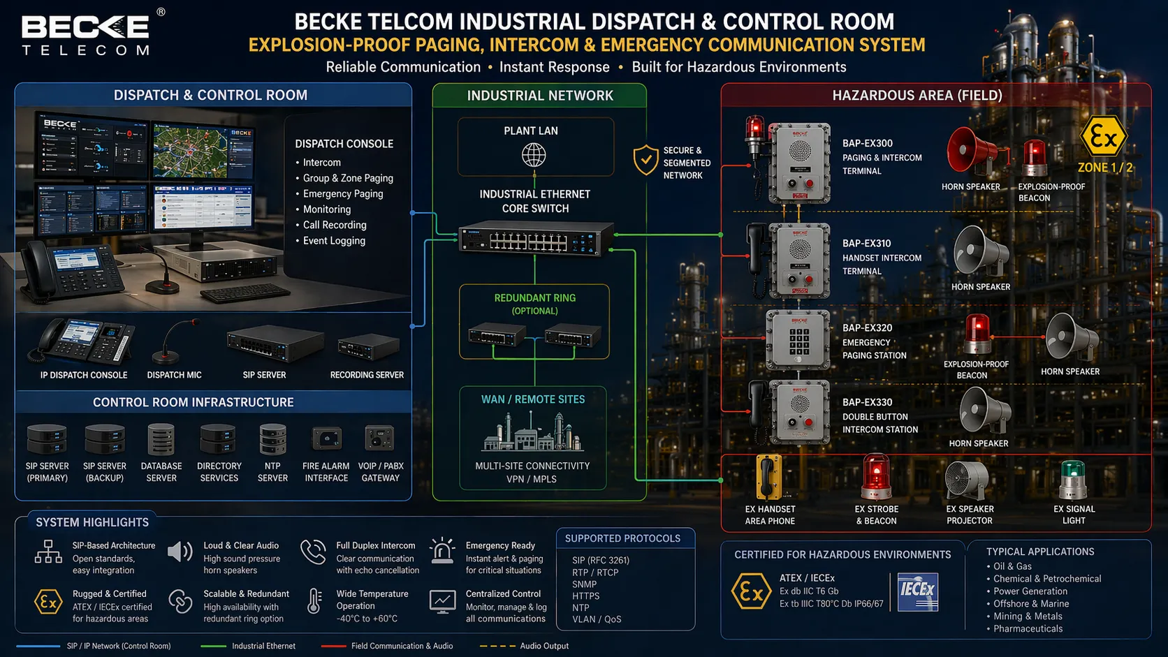 Becke Telcom 산업 디스패치 및 제어실이 폭발 방지 페이징 인터컴 비상 통신 장치에 연결됨