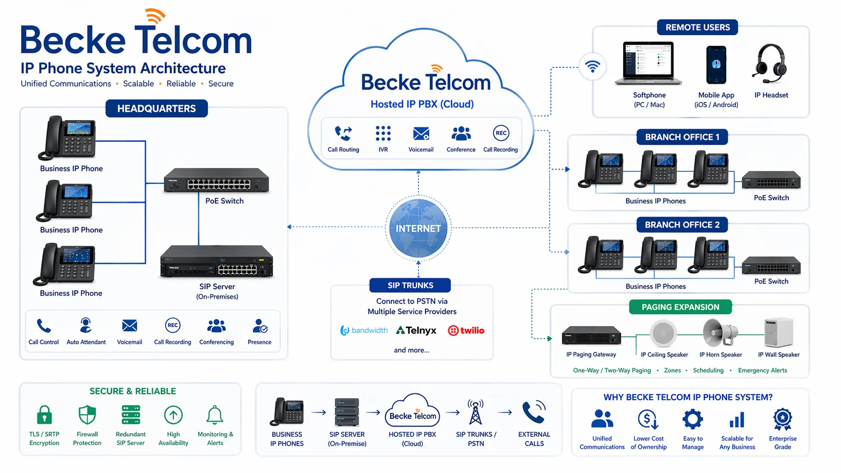 Becke Telcom IP 전화 시스템: 비즈니스 IP 전화기, SIP 서버, hosted IP PBX, 페이징 확장 포함