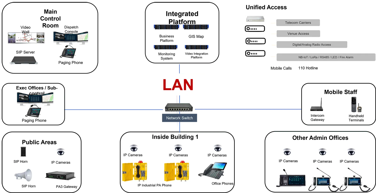 IP Phone Server가 비즈니스 통화, 페이징, 비상 통신을 어떻게 지원하는가