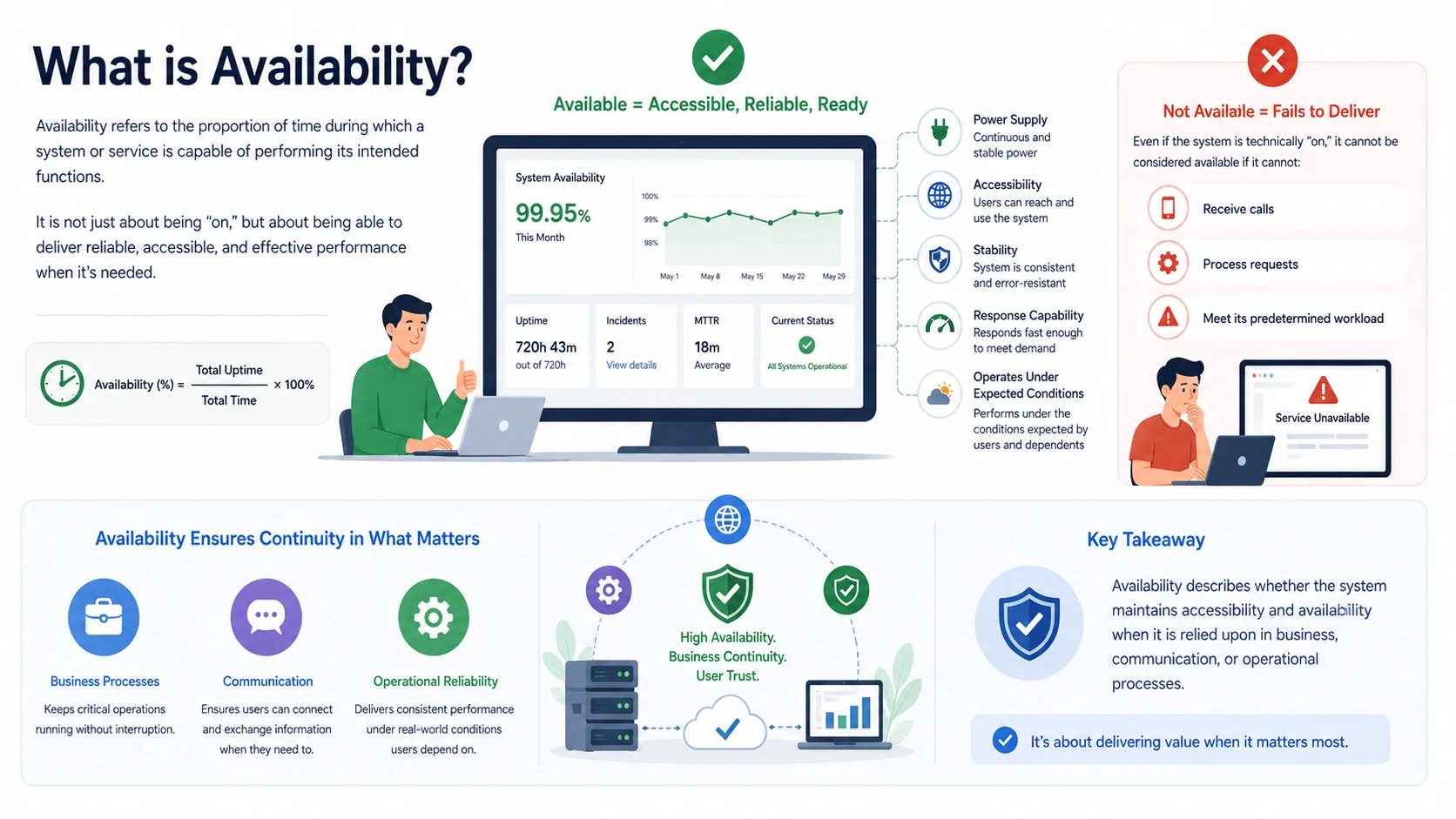 가용성이란 무엇이며, 그 작동 원리, 이점 및 적용 분야는?