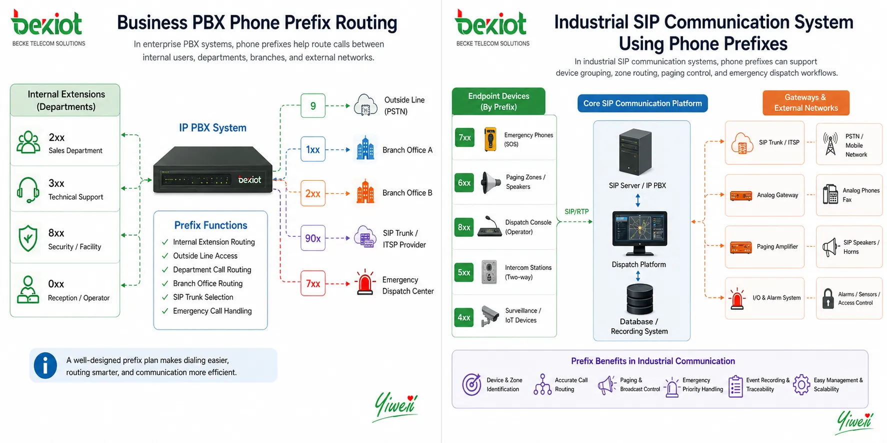 Industrial SIP communication system using phone prefixes for emergency phones paging zones dispatch console and gateway routing