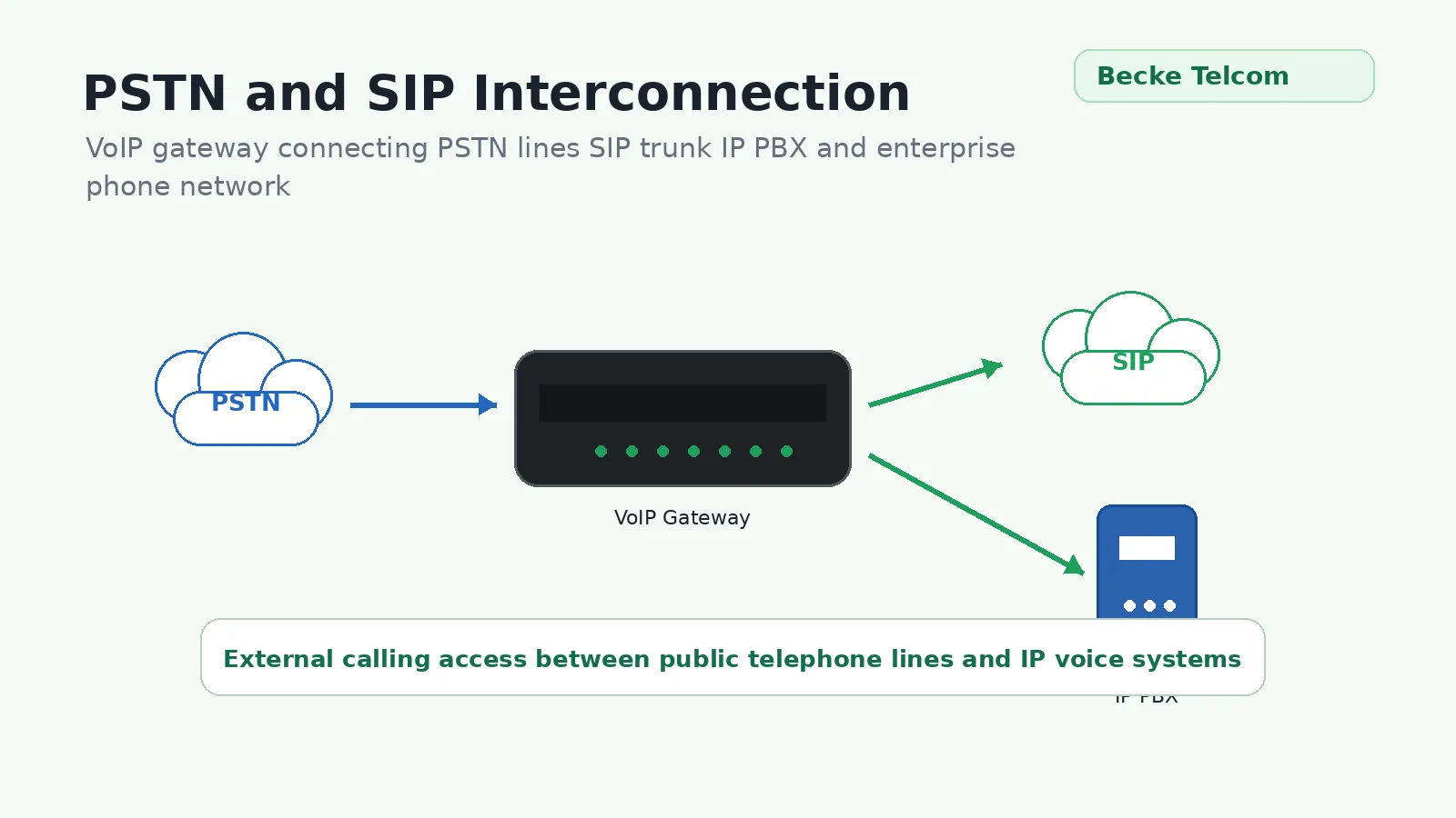 PSTN과 SIP 네트워크 상호 연결