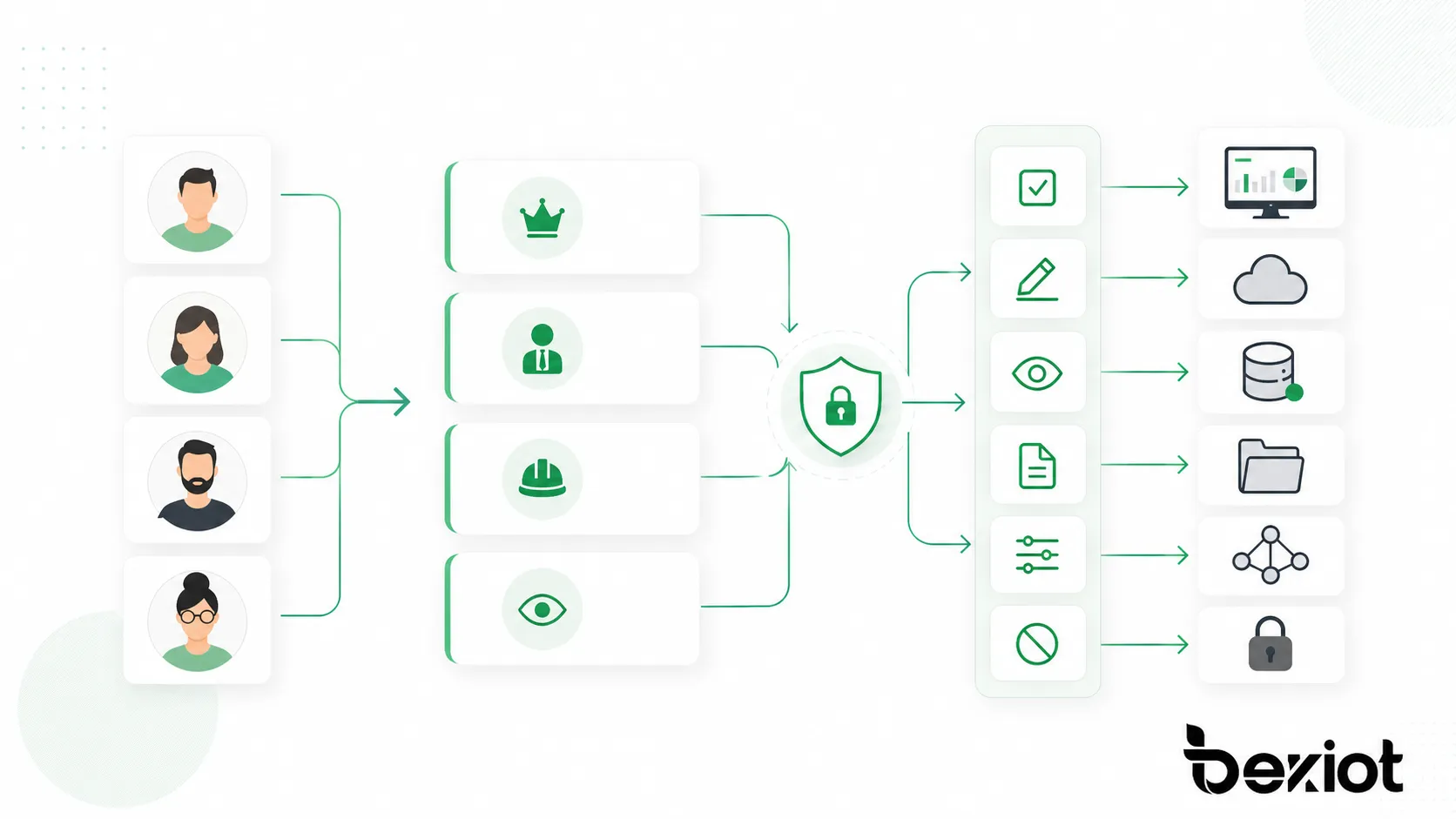 RBAC는 역할을 통해 권한을 할당하여 사용자가 책임에 맞는 접근 권한을 받도록 합니다.