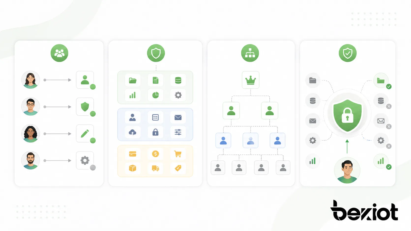 RBAC는 접근 관리, 최소 권한 보안, 컴플라이언스 검토, 감사 준비를 개선합니다.