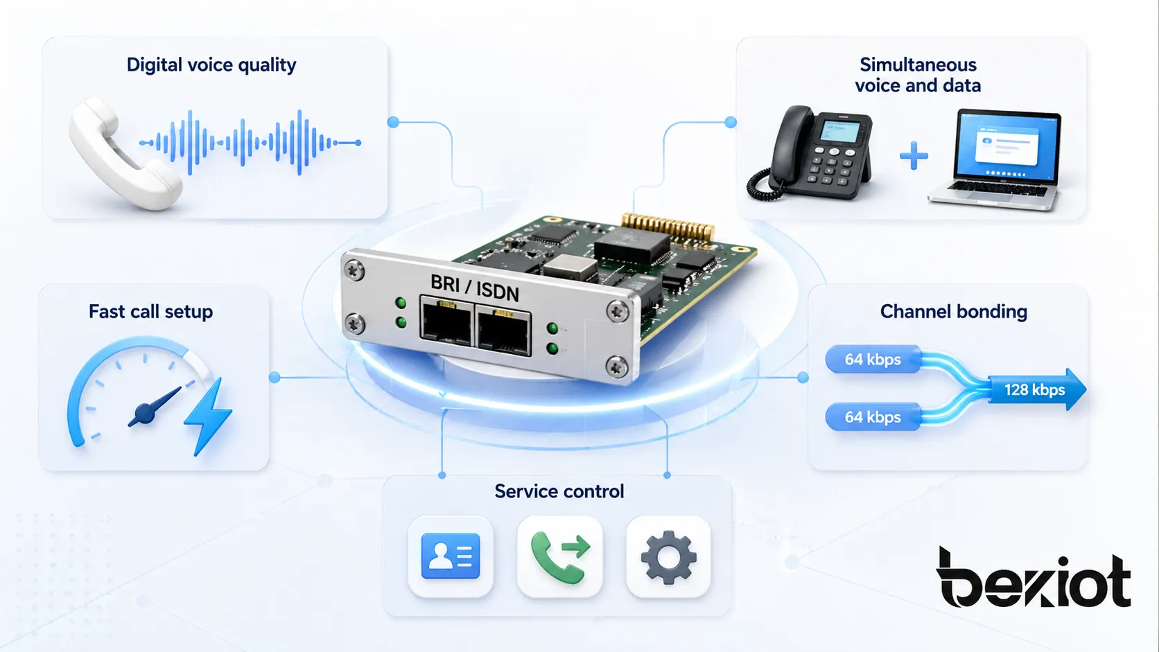 디지털 음질, 동시 음성·데이터, 빠른 호 설정, 채널 본딩 및 ISDN 서비스 제어를 보여주는 기본 속도 인터페이스 BRI 특징