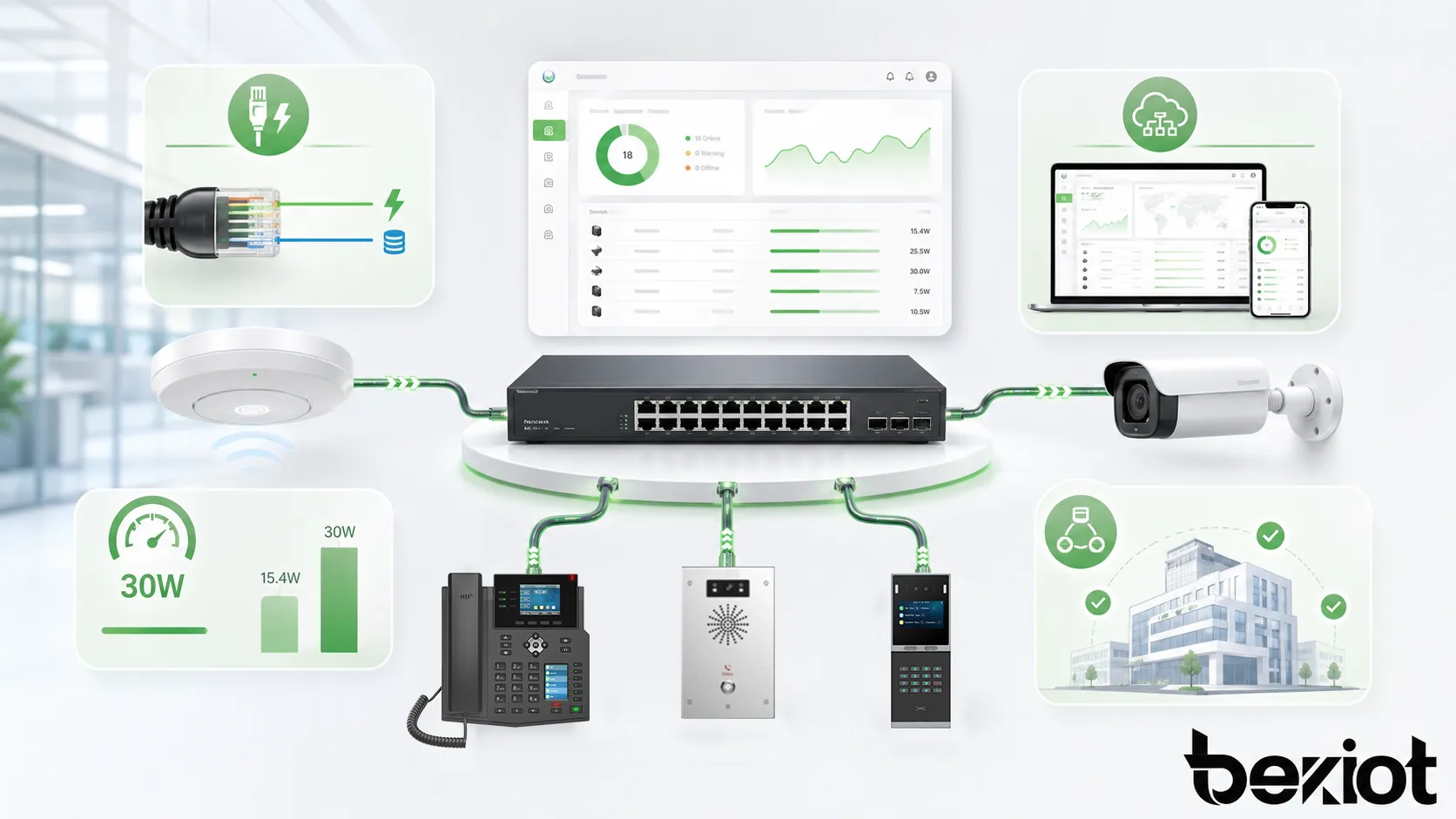 향상된 PoE+(Power over Ethernet Plus) 기술은 주로 어떤 분야에 활용되나요?