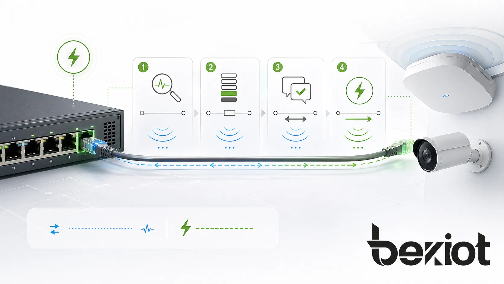 PoE+ 작동 방식: PSE 감지, 분류, 전력 협상 및 이더넷 케이블을 통한 PD 전달 과정을 보여줌