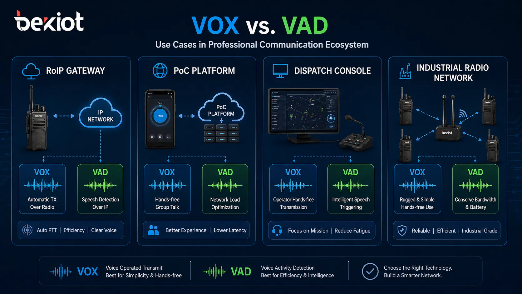 라디오 응용 프로그램의 VOX 대 VAD: 주요 차이점, 기능 및 사용 사례