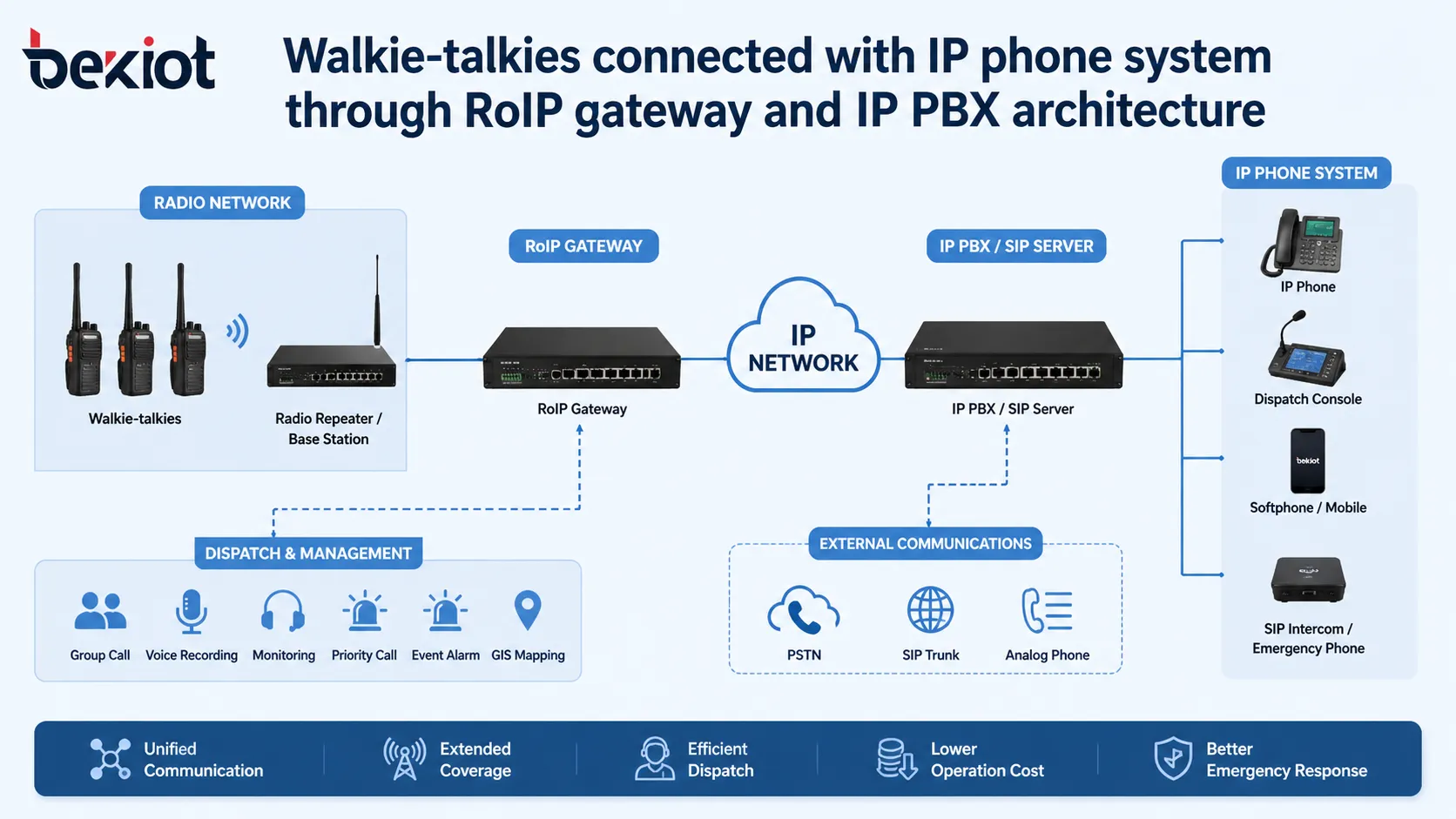 RoIP 게이트웨이와 IP PBX 아키텍처를 통해 IP 전화 시스템에 연결된 무전기
