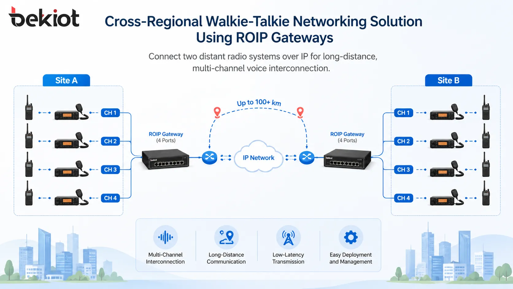 ROIP 게이트웨이를 사용해 두 원격 무선 시스템을 IP로 연결하는 지역 간 Walkie-Talkie 네트워킹 솔루션