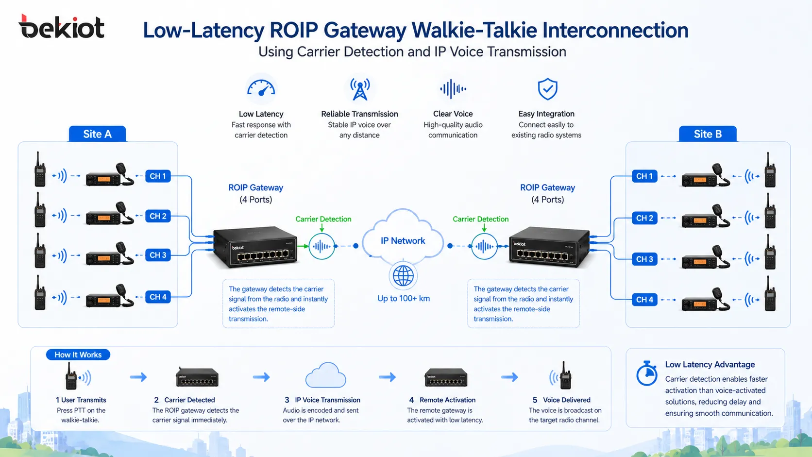 캐리어 검출과 IP 음성 전송을 사용하는 저지연 ROIP 게이트웨이 Walkie-Talkie 상호 연결