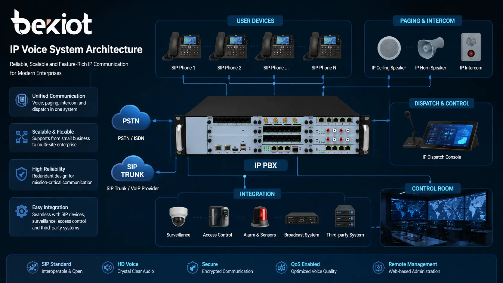 SIP 전화 IP PBX SIP trunk 페이징 스피커 디스패치 콘솔 관제실 연동을 포함한 IP Voice 시스템 아키텍처