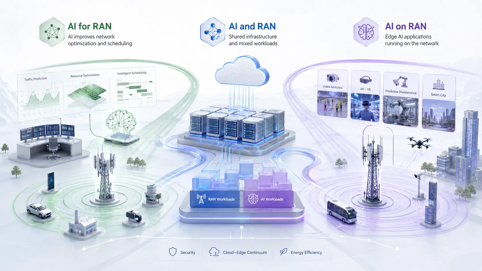AI for RAN AI and RAN AI on RAN 세 가지 AI-RAN 기술 방향