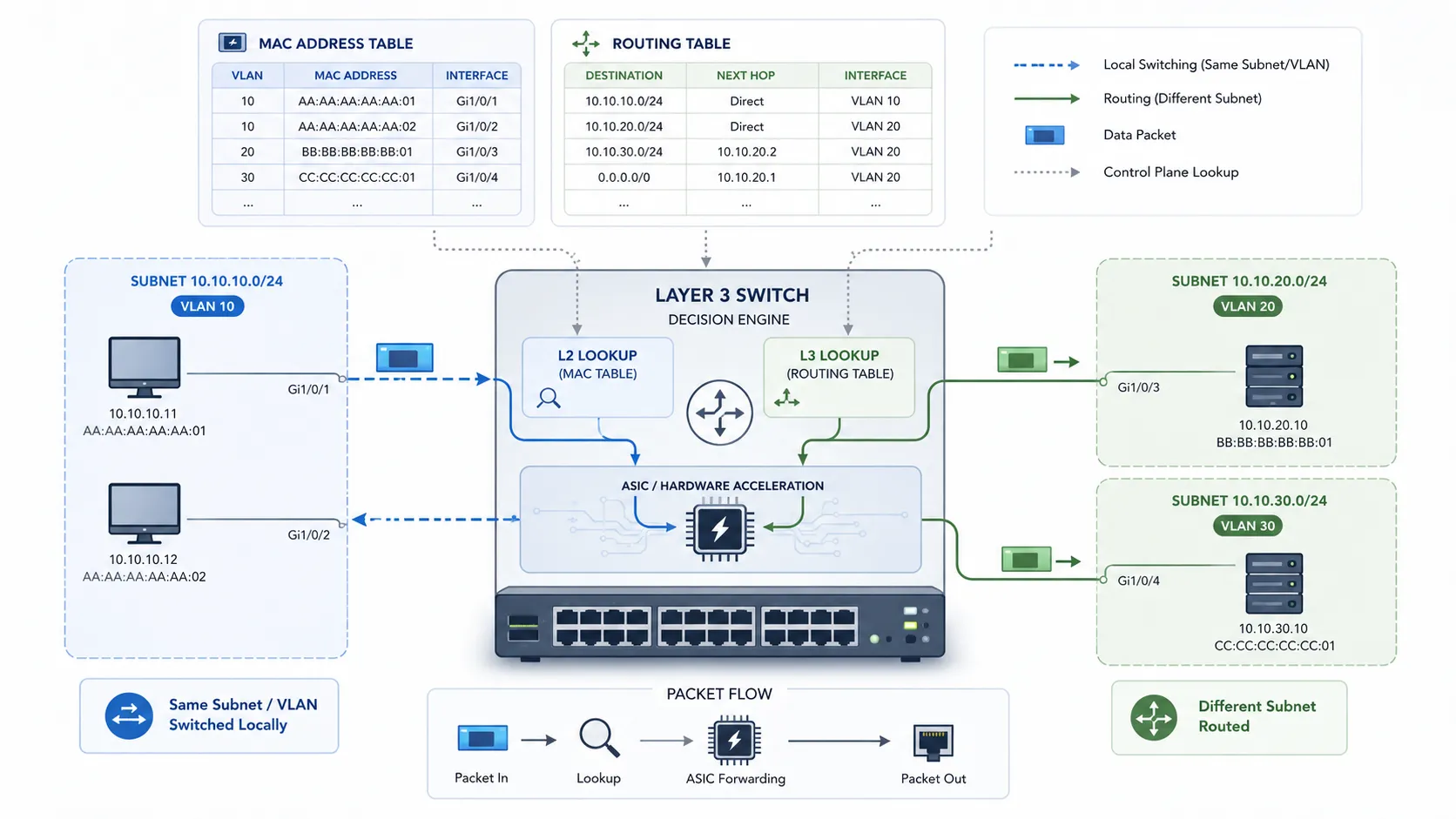 MAC 주소 테이블, 라우팅 테이블, VLAN 서브넷 및 ASIC 하드웨어 라우팅을 활용한 3계층 스위치 전달 의사결정 과정