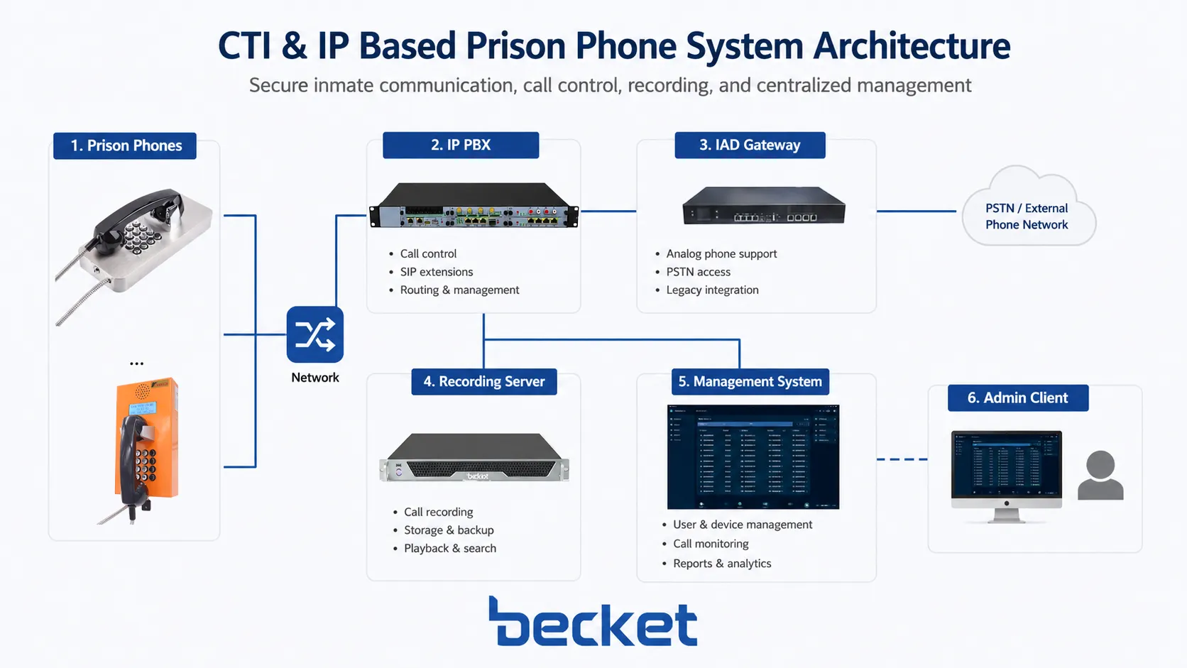 IP PBX IAD 게이트웨이 녹음 서버 및 관리 플랫폼을 포함한 CTI 및 IP 기반 교도소 전화 시스템 아키텍처